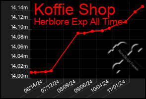 Total Graph of Koffie Shop