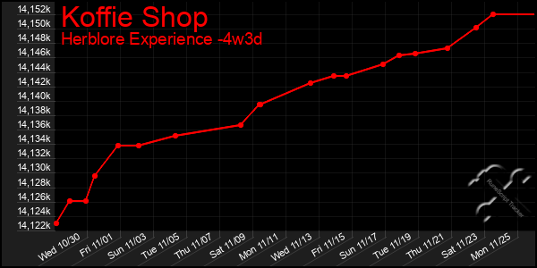 Last 31 Days Graph of Koffie Shop