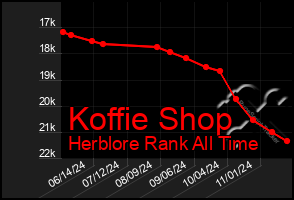 Total Graph of Koffie Shop