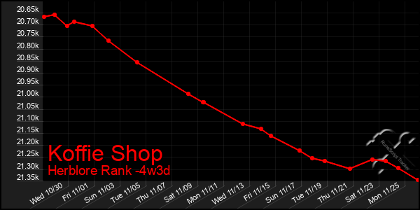 Last 31 Days Graph of Koffie Shop