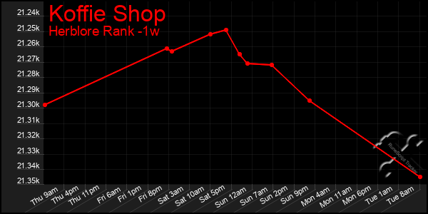 Last 7 Days Graph of Koffie Shop