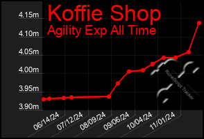 Total Graph of Koffie Shop