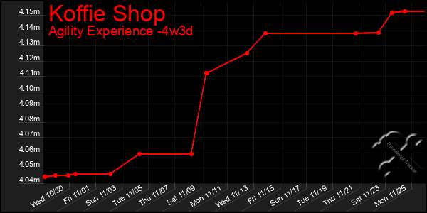 Last 31 Days Graph of Koffie Shop