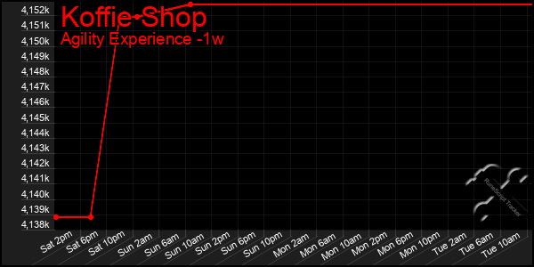 Last 7 Days Graph of Koffie Shop