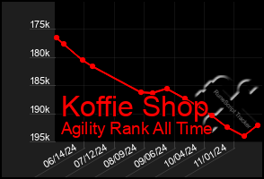 Total Graph of Koffie Shop