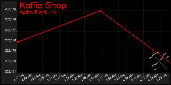 Last 24 Hours Graph of Koffie Shop