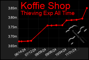 Total Graph of Koffie Shop