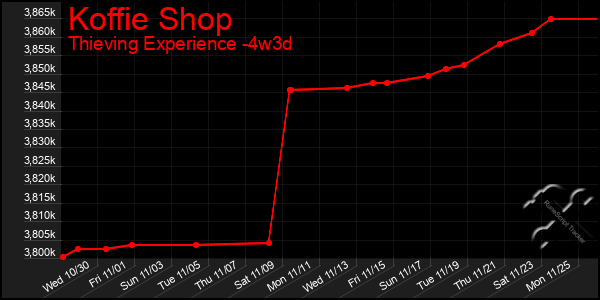 Last 31 Days Graph of Koffie Shop