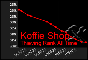 Total Graph of Koffie Shop