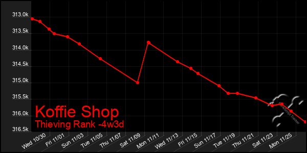 Last 31 Days Graph of Koffie Shop