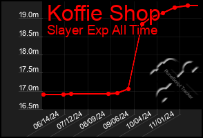 Total Graph of Koffie Shop