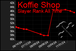 Total Graph of Koffie Shop