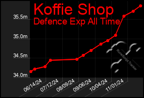 Total Graph of Koffie Shop