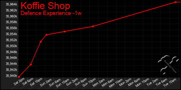 Last 7 Days Graph of Koffie Shop