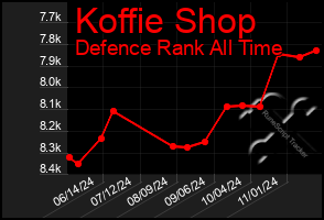 Total Graph of Koffie Shop