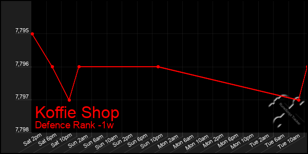 Last 7 Days Graph of Koffie Shop