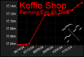 Total Graph of Koffie Shop