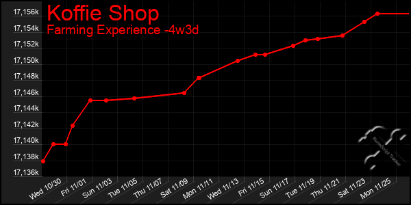 Last 31 Days Graph of Koffie Shop