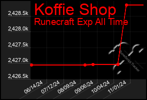 Total Graph of Koffie Shop