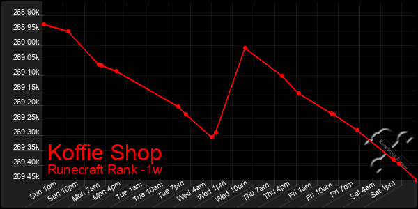 Last 7 Days Graph of Koffie Shop