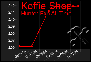 Total Graph of Koffie Shop