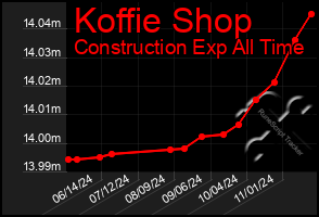 Total Graph of Koffie Shop