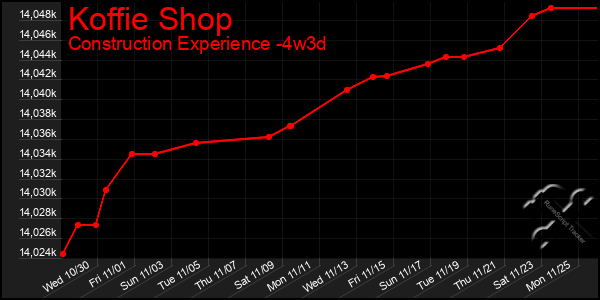 Last 31 Days Graph of Koffie Shop