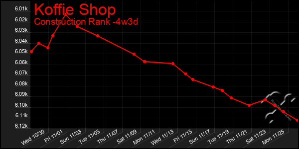 Last 31 Days Graph of Koffie Shop