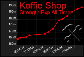 Total Graph of Koffie Shop