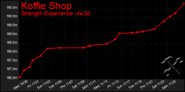 Last 31 Days Graph of Koffie Shop