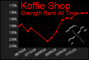 Total Graph of Koffie Shop