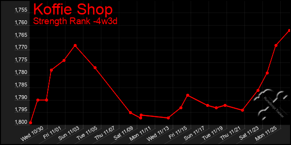 Last 31 Days Graph of Koffie Shop