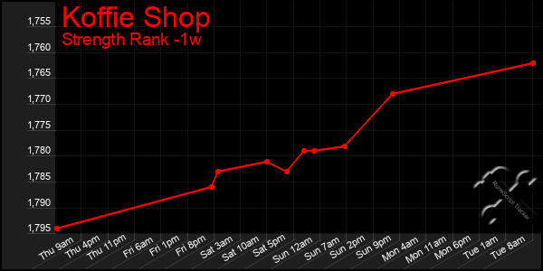 Last 7 Days Graph of Koffie Shop