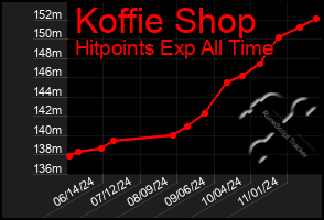 Total Graph of Koffie Shop