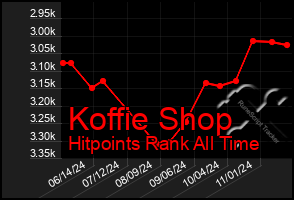 Total Graph of Koffie Shop