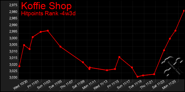 Last 31 Days Graph of Koffie Shop