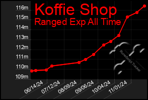 Total Graph of Koffie Shop