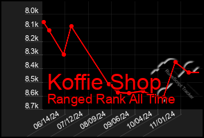 Total Graph of Koffie Shop