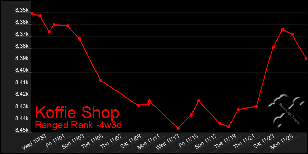 Last 31 Days Graph of Koffie Shop