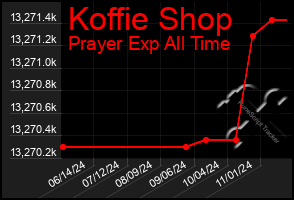 Total Graph of Koffie Shop