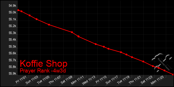 Last 31 Days Graph of Koffie Shop