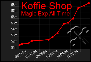 Total Graph of Koffie Shop