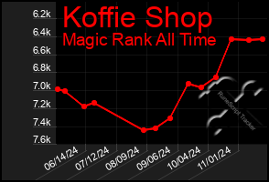 Total Graph of Koffie Shop