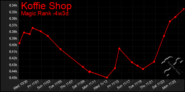 Last 31 Days Graph of Koffie Shop