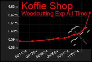 Total Graph of Koffie Shop