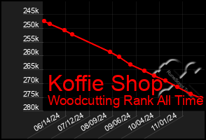 Total Graph of Koffie Shop