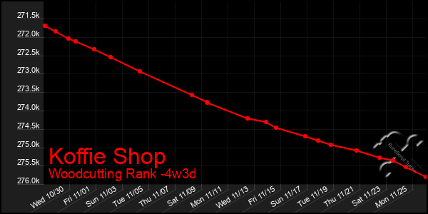 Last 31 Days Graph of Koffie Shop