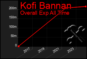 Total Graph of Kofi Bannan