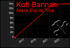 Total Graph of Kofi Bannan