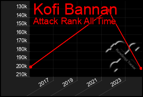 Total Graph of Kofi Bannan